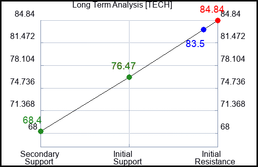 TECH Long Term Analysis for May 28 2023 TECH Long Term Analysis for May 28 2023