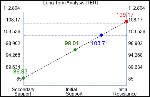 TER Long Term Analysis for May 28 2023 TER Long Term Analysis for May 28 2023