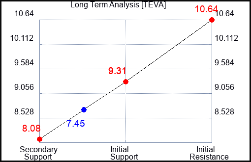 TEVA Long Term Analysis for May 28 2023 TEVA Long Term Analysis for May 28 2023