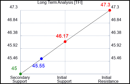 TFI Long Term Analysis for May 28 2023