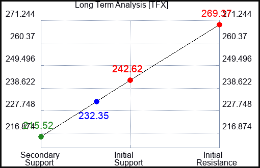 TFX Long Term Analysis for May 28 2023 TFX Long Term Analysis for May 28 2023