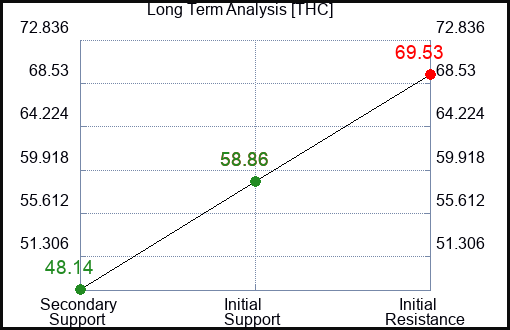THC Long Term Analysis for May 28 2023 THC Long Term Analysis for May 28 2023