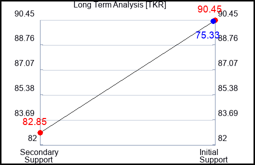 TKR Long Term Analysis for May 28 2023 TKR Long Term Analysis for May 28 2023