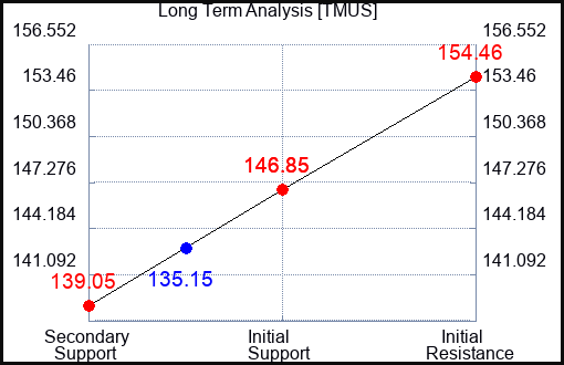 TMUS Long Term Analysis for May 28 2023 TMUS Long Term Analysis for May 28 2023