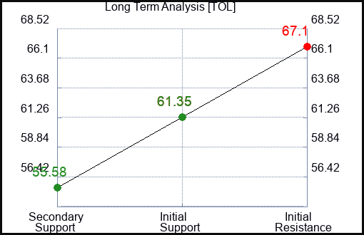 TOL Long Term Analysis for May 28 2023