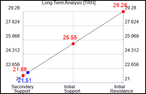 TRN Long Term Analysis for May 28 2023 TRN Long Term Analysis for May 28 2023