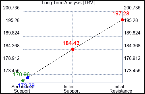 TRV Long Term Analysis for May 28 2023 TRV Long Term Analysis for May 28 2023