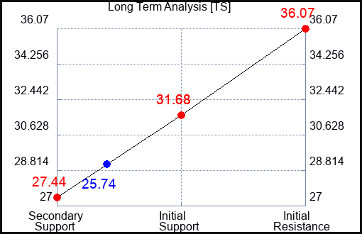 TS Long Term Analysis for May 28 2023 TS Long Term Analysis for May 28 2023
