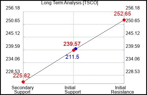 TSCO Long Term Analysis for May 28 2023 TSCO Long Term Analysis for May 28 2023