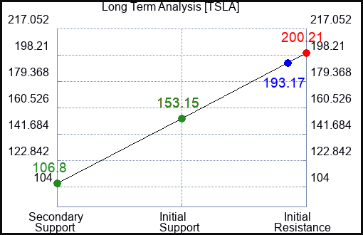 TSLA Long Term Analysis for May 28 2023 TSLA Long Term Analysis for May 28 2023