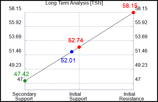 TSN Long Term Analysis for May 28 2023 TSN Long Term Analysis for May 28 2023