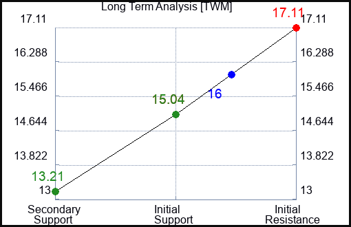 TWM Long Term Analysis for May 28 2023 TWM Long Term Analysis for May 28 2023