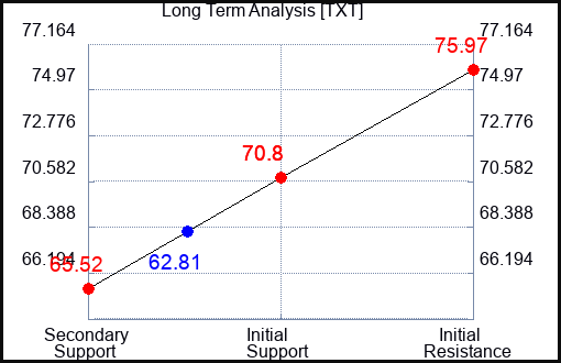 TXT Long Term Analysis for May 28 2023 TXT Long Term Analysis for May 28 2023