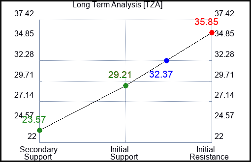 TZA Long Term Analysis for May 28 2023 TZA Long Term Analysis for May 28 2023