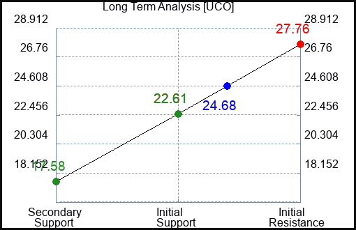 UCO Long Term Analysis for May 29 2023