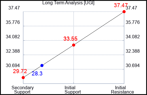 UGI Long Term Analysis for May 29 2023 UGI Long Term Analysis for May 29 2023