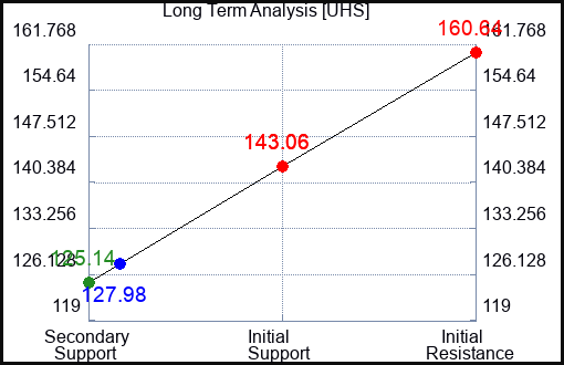 UHS Long Term Analysis for May 29 2023 UHS Long Term Analysis for May 29 2023