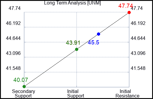 UNM Long Term Analysis for May 29 2023