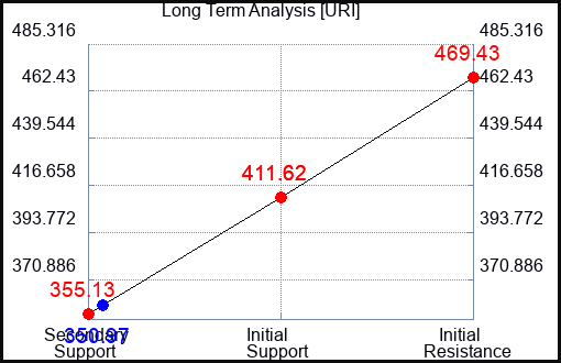 URI Long Term Analysis for May 29 2023 URI Long Term Analysis for May 29 2023