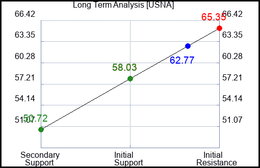 USNA Long Term Analysis for May 29 2023 USNA Long Term Analysis for May 29 2023