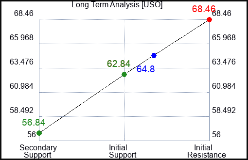 USO Long Term Analysis for May 29 2023 USO Long Term Analysis for May 29 2023
