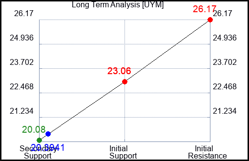 UYM Long Term Analysis for May 29 2023 UYM Long Term Analysis for May 29 2023