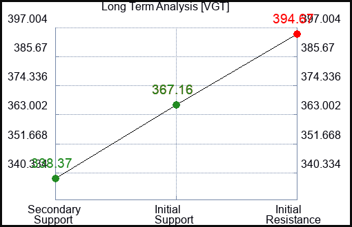 VGT Long Term Analysis for May 29 2023