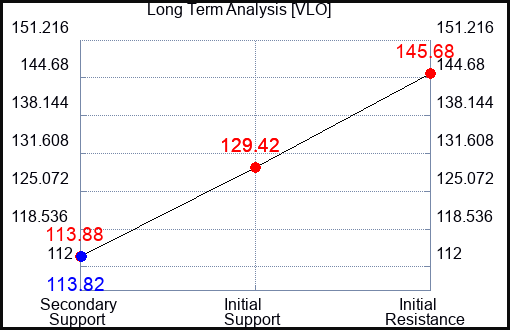 VLO Long Term Analysis for May 29 2023 VLO Long Term Analysis for May 29 2023