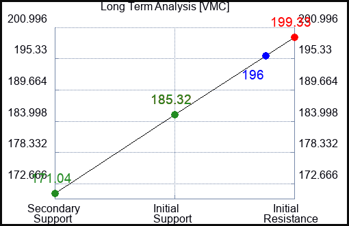 VMC Long Term Analysis for May 29 2023 VMC Long Term Analysis for May 29 2023