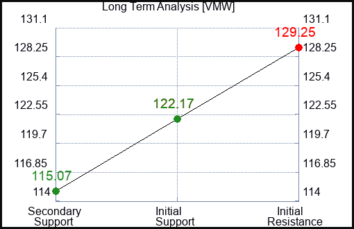 VMW Long Term Analysis for May 29 2023 VMW Long Term Analysis for May 29 2023
