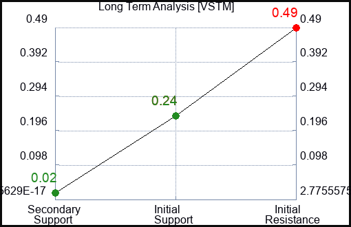 VSTM Long Term Analysis for May 29 2023 VSTM Long Term Analysis for May 29 2023