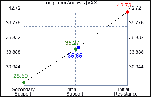 VXX Long Term Analysis for May 29 2023 VXX Long Term Analysis for May 29 2023