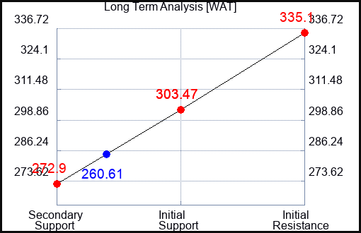WAT Long Term Analysis for May 29 2023 WAT Long Term Analysis for May 29 2023