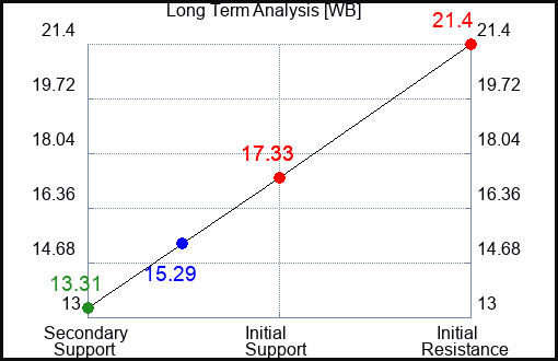 WB Long Term Analysis for May 29 2023