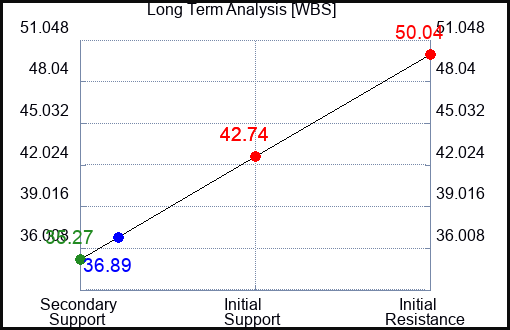 WBS Long Term Analysis for May 29 2023