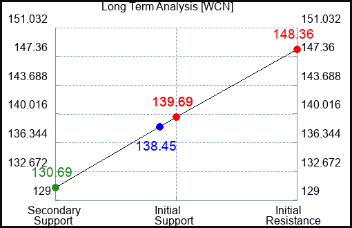 WCN Long Term Analysis for May 29 2023
