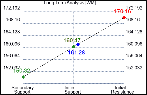 WM Long Term Analysis for May 29 2023 WM Long Term Analysis for May 29 2023
