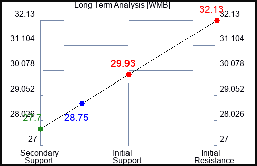 WMB Long Term Analysis for May 29 2023 WMB Long Term Analysis for May 29 2023