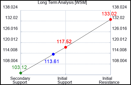 WSM Long Term Analysis for May 29 2023 WSM Long Term Analysis for May 29 2023