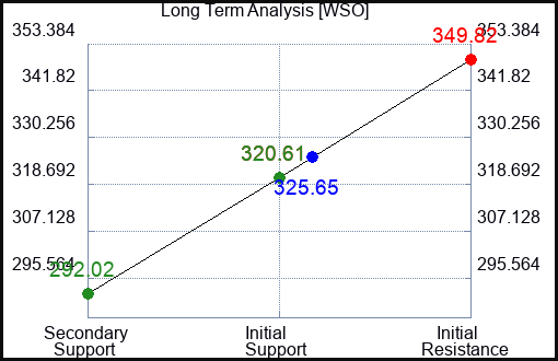 WSO Long Term Analysis for May 29 2023 WSO Long Term Analysis for May 29 2023