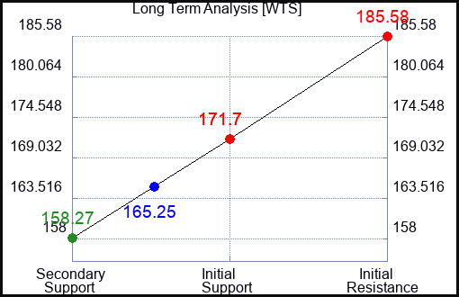 WTS Long Term Analysis for May 29 2023 WTS Long Term Analysis for May 29 2023