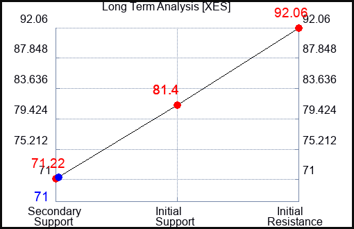 XES Long Term Analysis for May 29 2023 XES Long Term Analysis for May 29 2023
