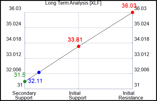 XLF Long Term Analysis for May 29 2023