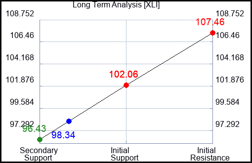 XLI Long Term Analysis for May 29 2023 XLI Long Term Analysis for May 29 2023