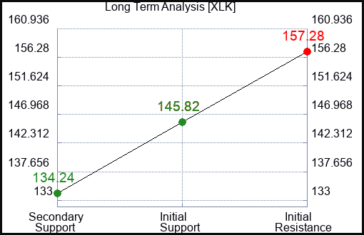 XLK Long Term Analysis for May 29 2023 XLK Long Term Analysis for May 29 2023