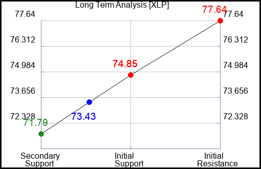 XLP Long Term Analysis for May 29 2023 XLP Long Term Analysis for May 29 2023