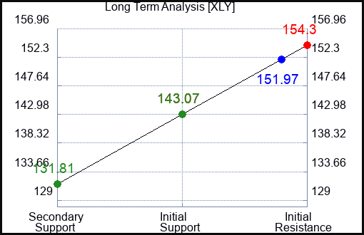 XLY Long Term Analysis for May 29 2023 XLY Long Term Analysis for May 29 2023