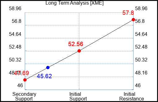 XME Long Term Analysis for May 29 2023 XME Long Term Analysis for May 29 2023
