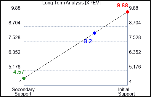 XPEV Long Term Analysis for May 29 2023