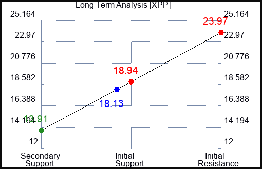 XPP Long Term Analysis for May 29 2023
